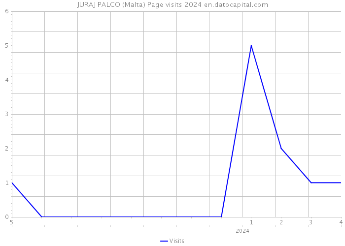 JURAJ PALCO (Malta) Page visits 2024 