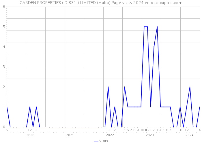 GARDEN PROPERTIES ( D 331 ) LIMITED (Malta) Page visits 2024 