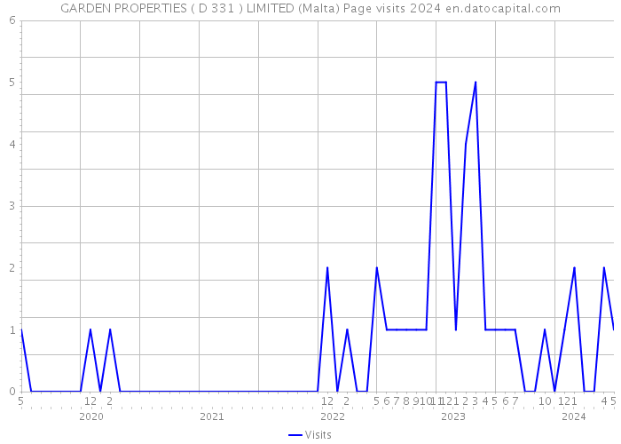 GARDEN PROPERTIES ( D 331 ) LIMITED (Malta) Page visits 2024 