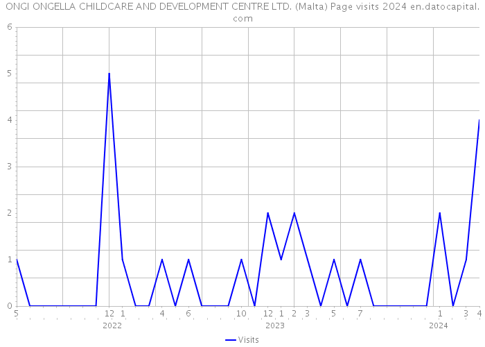 ONGI ONGELLA CHILDCARE AND DEVELOPMENT CENTRE LTD. (Malta) Page visits 2024 
