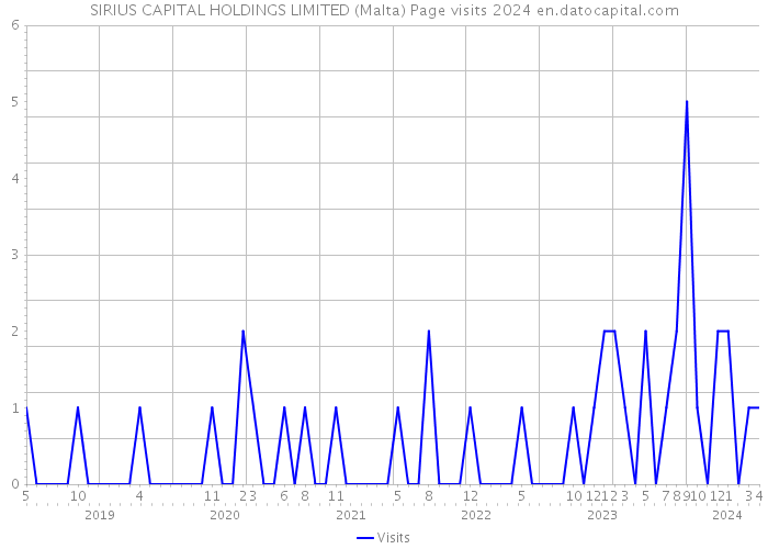 SIRIUS CAPITAL HOLDINGS LIMITED (Malta) Page visits 2024 