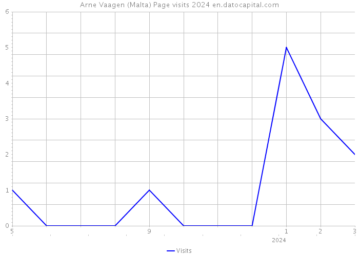 Arne Vaagen (Malta) Page visits 2024 