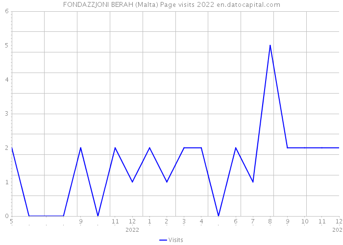 FONDAZZJONI BERAH (Malta) Page visits 2022 