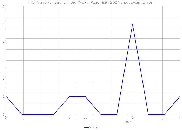 First Asset Portugal Limited (Malta) Page visits 2024 