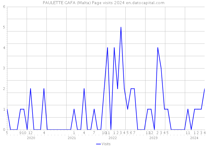 PAULETTE GAFA (Malta) Page visits 2024 