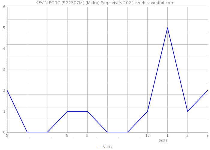 KEVIN BORG (522377M) (Malta) Page visits 2024 