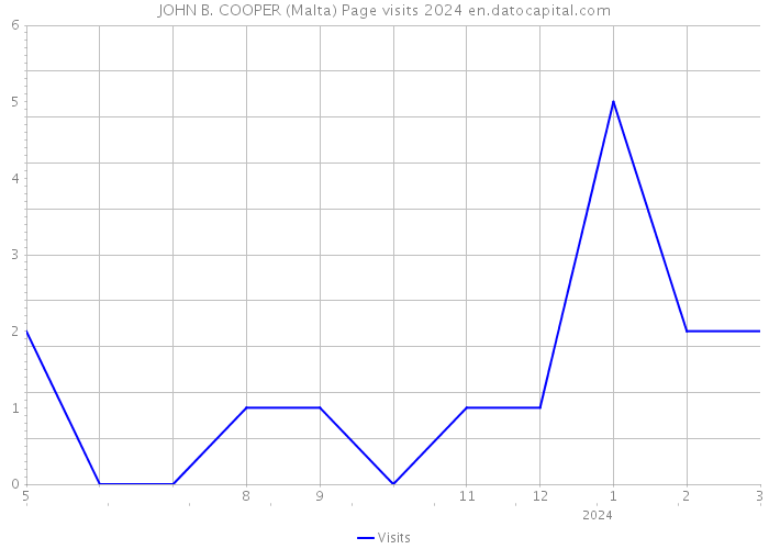 JOHN B. COOPER (Malta) Page visits 2024 