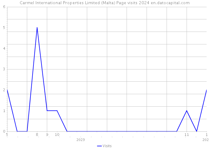 Carmel International Properties Limited (Malta) Page visits 2024 