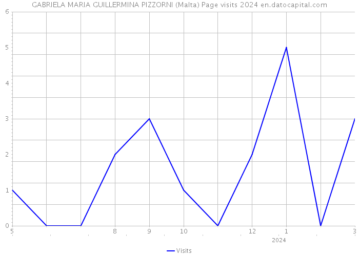 GABRIELA MARIA GUILLERMINA PIZZORNI (Malta) Page visits 2024 