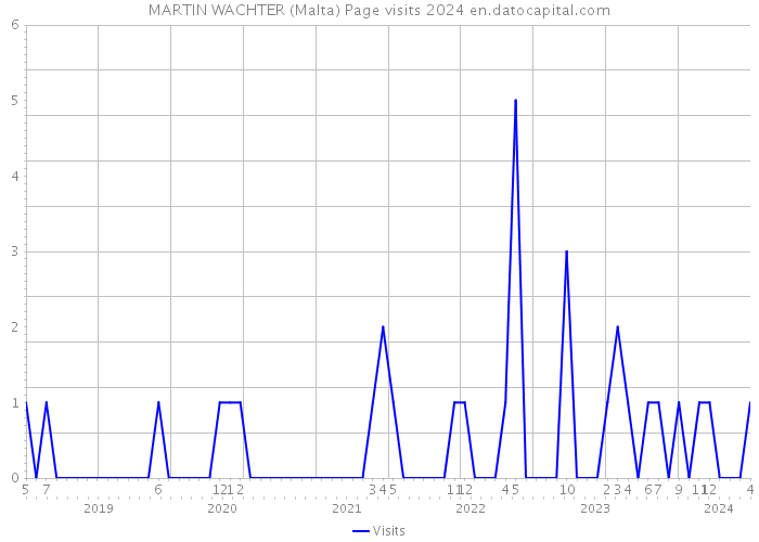 MARTIN WACHTER (Malta) Page visits 2024 