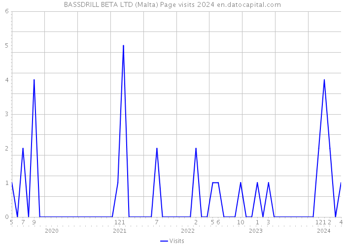 BASSDRILL BETA LTD (Malta) Page visits 2024 