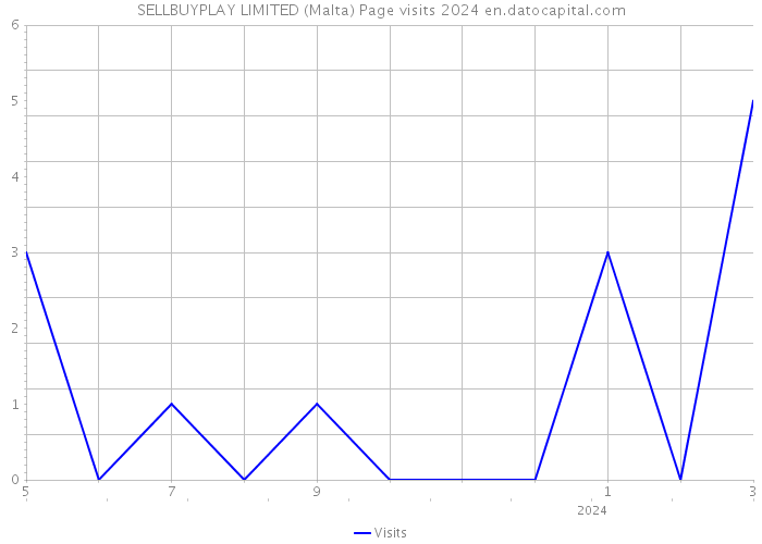 SELLBUYPLAY LIMITED (Malta) Page visits 2024 