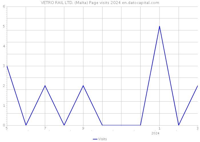 VETRO RAIL LTD. (Malta) Page visits 2024 