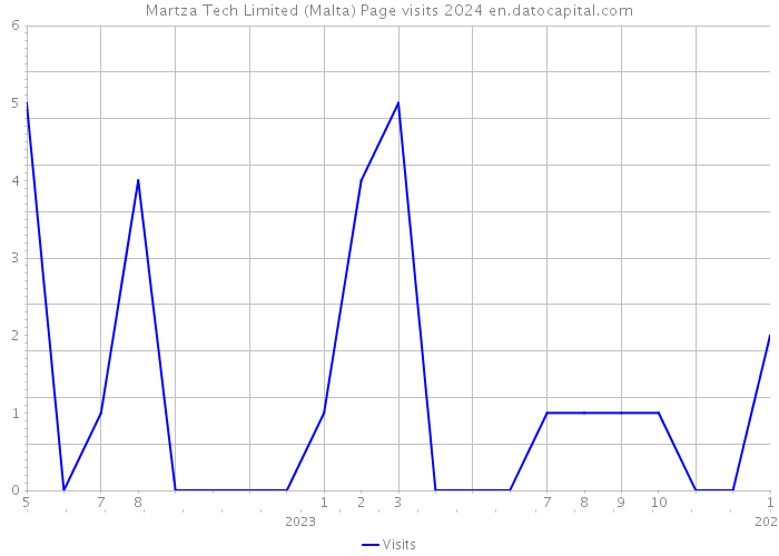 Martza Tech Limited (Malta) Page visits 2024 