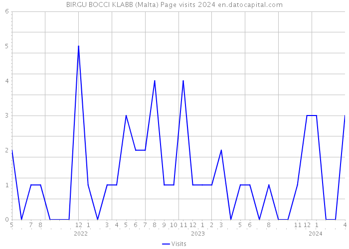 BIRGU BOCCI KLABB (Malta) Page visits 2024 