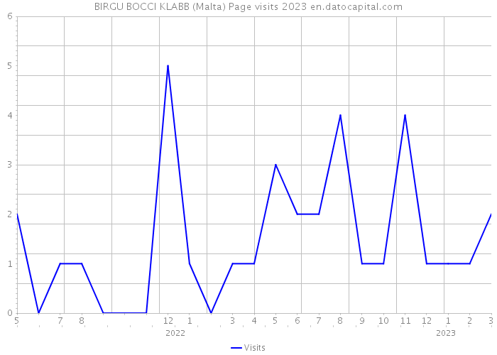 BIRGU BOCCI KLABB (Malta) Page visits 2023 