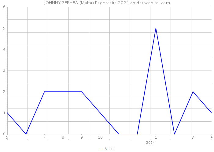 JOHNNY ZERAFA (Malta) Page visits 2024 