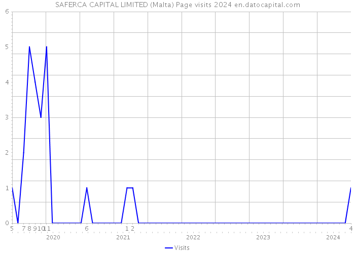 SAFERCA CAPITAL LIMITED (Malta) Page visits 2024 