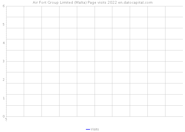Air Fort Group Limited (Malta) Page visits 2022 