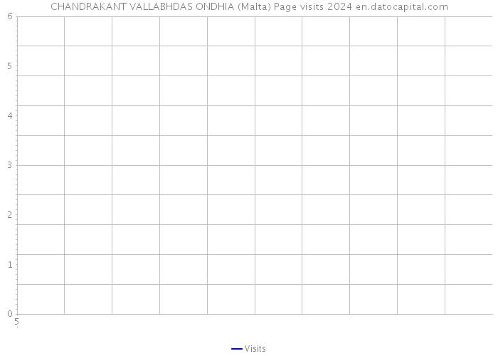 CHANDRAKANT VALLABHDAS ONDHIA (Malta) Page visits 2024 