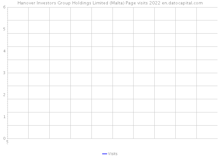 Hanover Investors Group Holdings Limited (Malta) Page visits 2022 