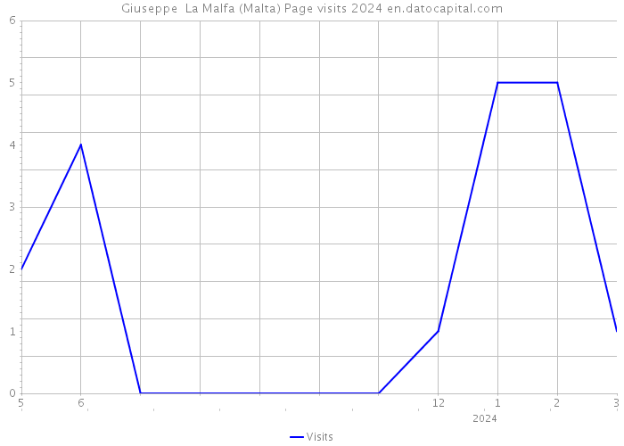 Giuseppe La Malfa (Malta) Page visits 2024 