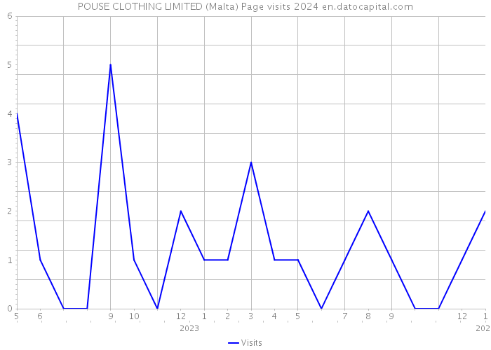 POUSE CLOTHING LIMITED (Malta) Page visits 2024 