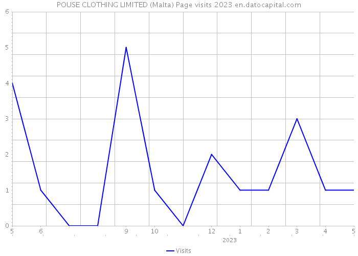 POUSE CLOTHING LIMITED (Malta) Page visits 2023 