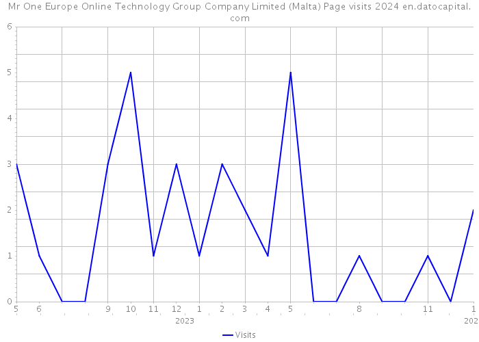 Mr One Europe Online Technology Group Company Limited (Malta) Page visits 2024 