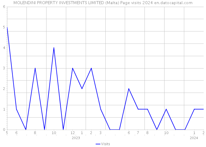 MOLENDINI PROPERTY INVESTMENTS LIMITED (Malta) Page visits 2024 