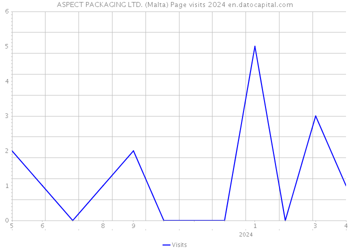ASPECT PACKAGING LTD. (Malta) Page visits 2024 
