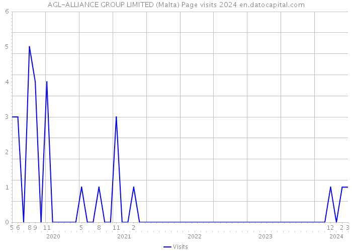 AGL-ALLIANCE GROUP LIMITED (Malta) Page visits 2024 