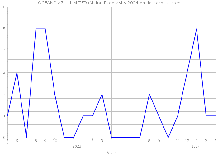 OCEANO AZUL LIMITED (Malta) Page visits 2024 