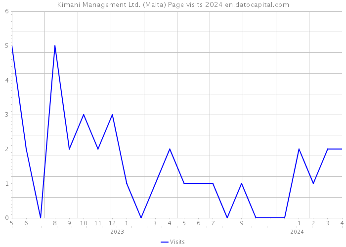 Kimani Management Ltd. (Malta) Page visits 2024 