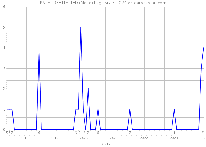 PALMTREE LIMITED (Malta) Page visits 2024 