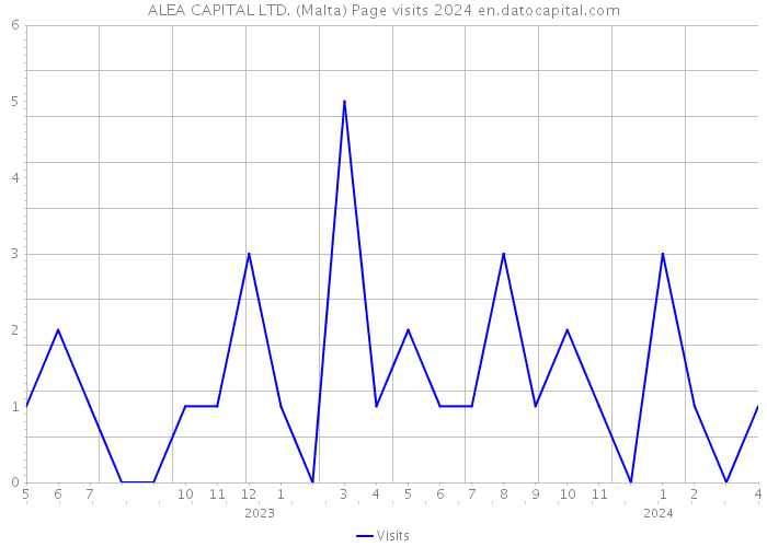 ALEA CAPITAL LTD. (Malta) Page visits 2024 