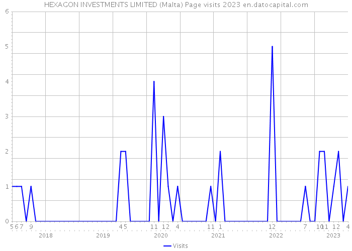 HEXAGON INVESTMENTS LIMITED (Malta) Page visits 2023 