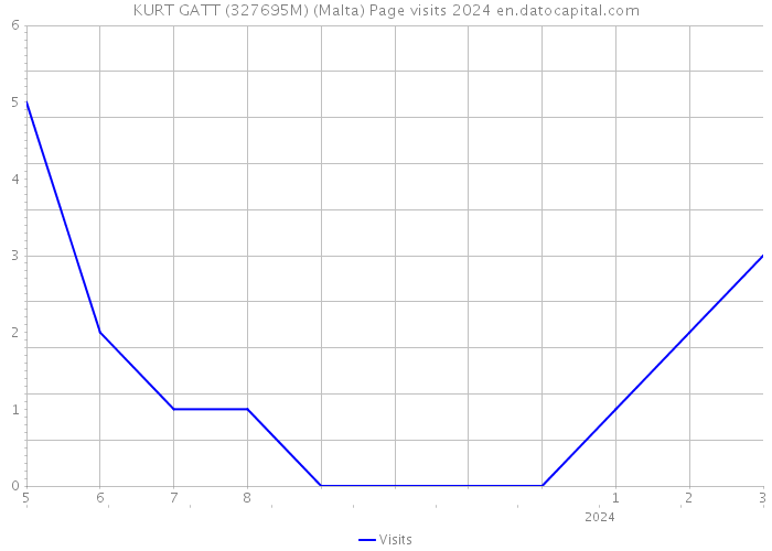 KURT GATT (327695M) (Malta) Page visits 2024 