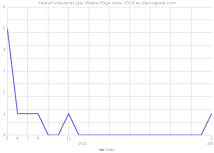 Howell Industries Ltd. (Malta) Page visits 2024 