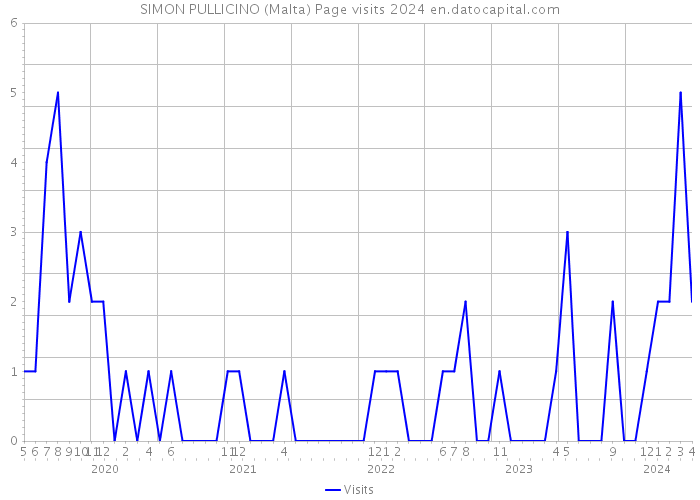 SIMON PULLICINO (Malta) Page visits 2024 