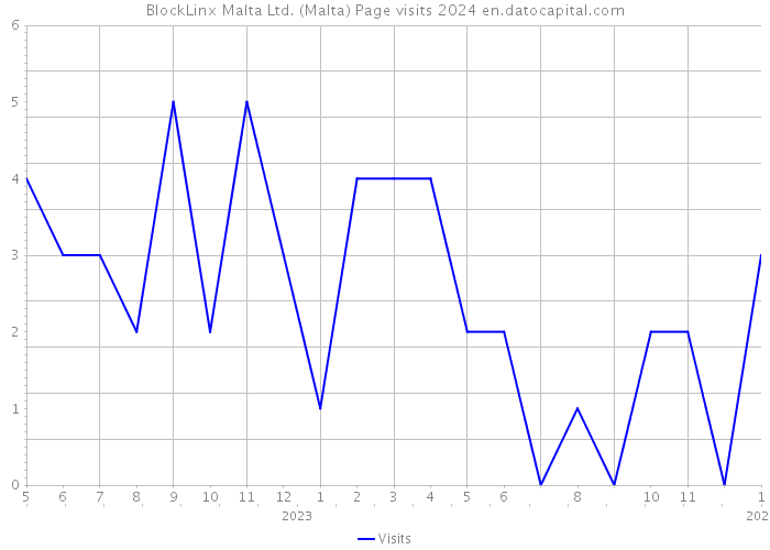BlockLinx Malta Ltd. (Malta) Page visits 2024 