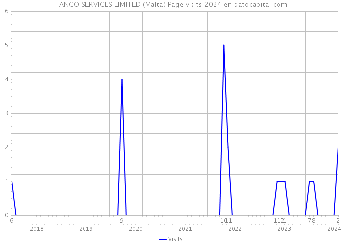 TANGO SERVICES LIMITED (Malta) Page visits 2024 
