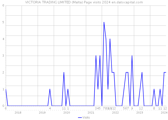 VICTORIA TRADING LIMITED (Malta) Page visits 2024 