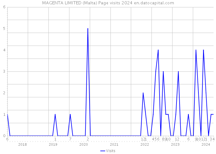MAGENTA LIMITED (Malta) Page visits 2024 