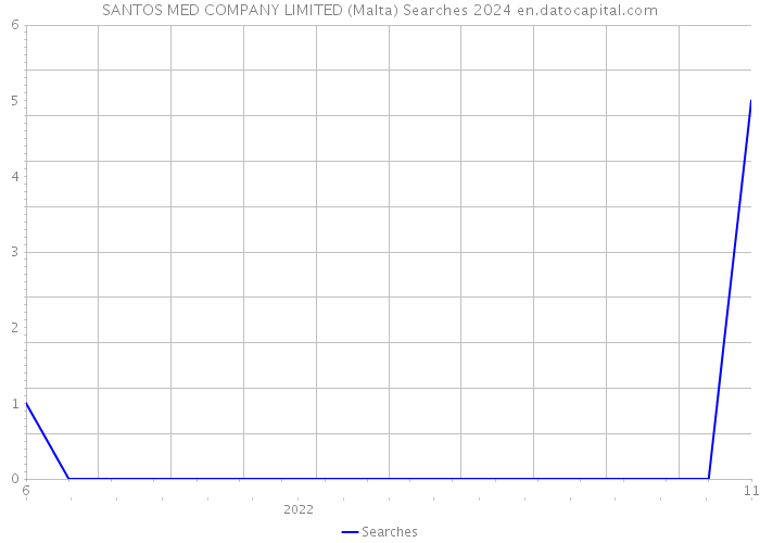 SANTOS MED COMPANY LIMITED (Malta) Searches 2024 