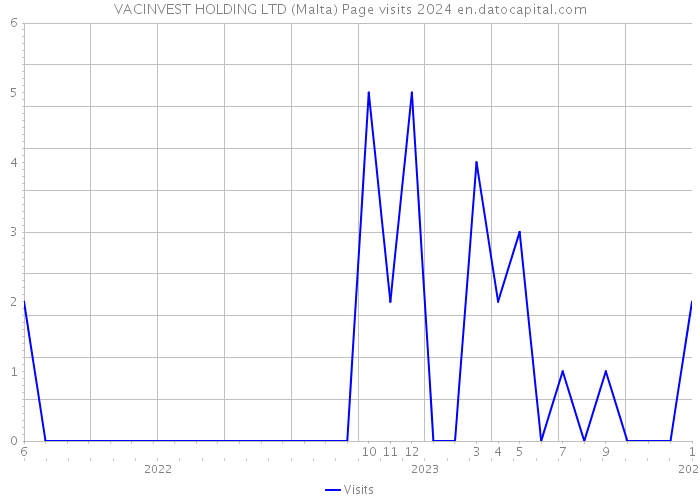 VACINVEST HOLDING LTD (Malta) Page visits 2024 