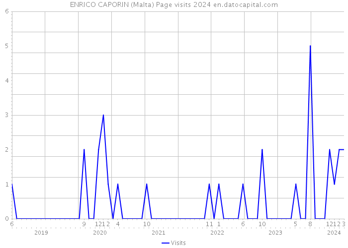 ENRICO CAPORIN (Malta) Page visits 2024 