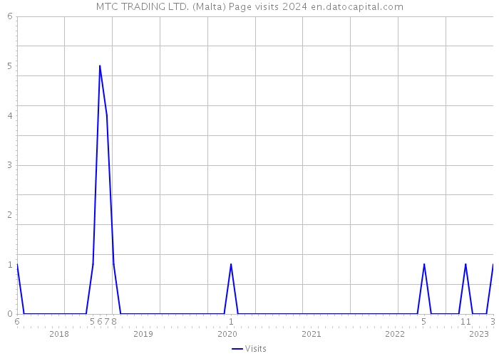 MTC TRADING LTD. (Malta) Page visits 2024 