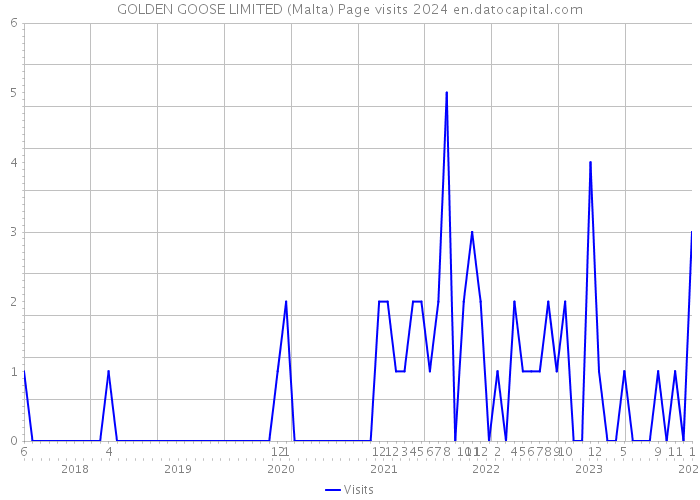 GOLDEN GOOSE LIMITED (Malta) Page visits 2024 