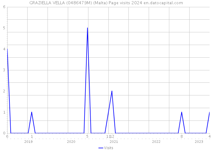 GRAZIELLA VELLA (0486479M) (Malta) Page visits 2024 